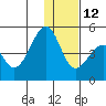 Scotch Cap tide chart for Friday, December 12, 2025