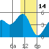 Scotch Cap tide chart for Sunday, December 14, 2025