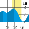 Scotch Cap tide chart for Monday, December 15, 2025