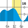 Scotch Cap tide chart for Tuesday, December 16, 2025