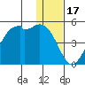 Scotch Cap tide chart for Wednesday, December 17, 2025