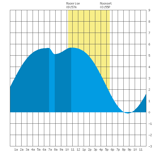 Scotch Cap tide chart for Thursday, December 18, 2025