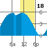 Scotch Cap tide chart for Thursday, December 18, 2025
