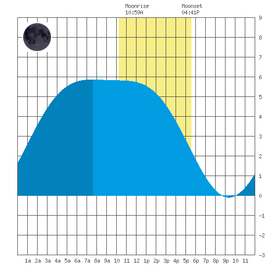 Scotch Cap tide chart for Friday, December 19, 2025