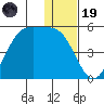 Scotch Cap tide chart for Friday, December 19, 2025