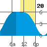 Scotch Cap tide chart for Saturday, December 20, 2025