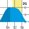 Scotch Cap tide chart for Sunday, December 21, 2025