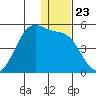 Scotch Cap tide chart for Tuesday, December 23, 2025