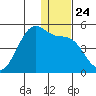 Scotch Cap tide chart for Wednesday, December 24, 2025
