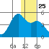 Scotch Cap tide chart for Thursday, December 25, 2025