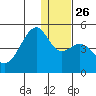Scotch Cap tide chart for Friday, December 26, 2025