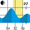 Scotch Cap tide chart for Saturday, December 27, 2025