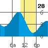 Scotch Cap tide chart for Sunday, December 28, 2025