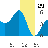 Scotch Cap tide chart for Monday, December 29, 2025