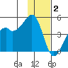 Scotch Cap tide chart for Tuesday, December 2, 2025