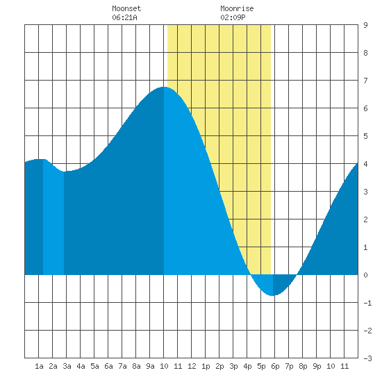 Scotch Cap tide chart for Tuesday, December 30, 2025