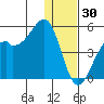 Scotch Cap tide chart for Tuesday, December 30, 2025