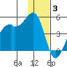 Scotch Cap tide chart for Wednesday, December 3, 2025