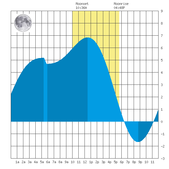 Scotch Cap tide chart for Thursday, December 4, 2025
