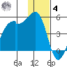 Scotch Cap tide chart for Thursday, December 4, 2025