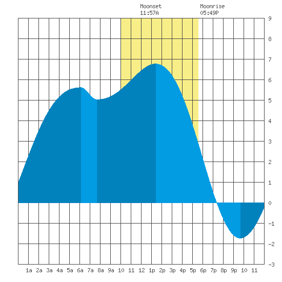 Scotch Cap tide chart for Friday, December 5, 2025