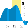 Scotch Cap tide chart for Friday, December 5, 2025