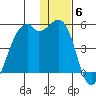 Scotch Cap tide chart for Saturday, December 6, 2025