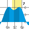 Scotch Cap tide chart for Sunday, December 7, 2025
