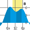 Scotch Cap tide chart for Monday, December 8, 2025