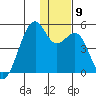 Scotch Cap tide chart for Tuesday, December 9, 2025