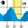 Scotch Cap tide chart for Saturday, January 10, 2026