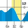 Scotch Cap tide chart for Monday, January 12, 2026