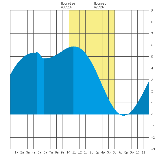 Scotch Cap tide chart for Thursday, January 15, 2026