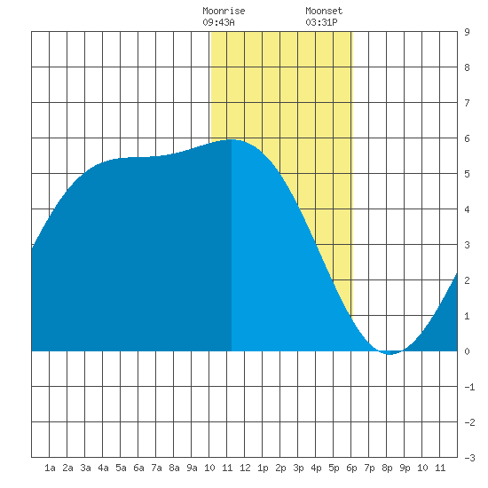 Scotch Cap tide chart for Friday, January 16, 2026