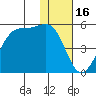 Scotch Cap tide chart for Friday, January 16, 2026