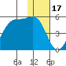 Scotch Cap tide chart for Saturday, January 17, 2026