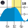 Scotch Cap tide chart for Sunday, January 18, 2026