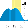 Scotch Cap tide chart for Monday, January 19, 2026