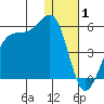 Scotch Cap tide chart for Thursday, January 1, 2026