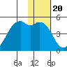 Scotch Cap tide chart for Tuesday, January 20, 2026