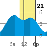 Scotch Cap tide chart for Wednesday, January 21, 2026