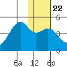 Scotch Cap tide chart for Thursday, January 22, 2026