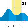 Scotch Cap tide chart for Friday, January 23, 2026