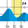 Scotch Cap tide chart for Saturday, January 24, 2026