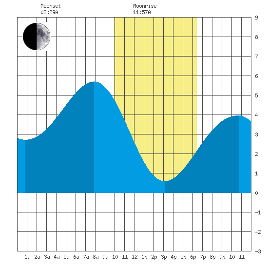 Scotch Cap tide chart for Sunday, January 25, 2026