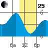 Scotch Cap tide chart for Sunday, January 25, 2026