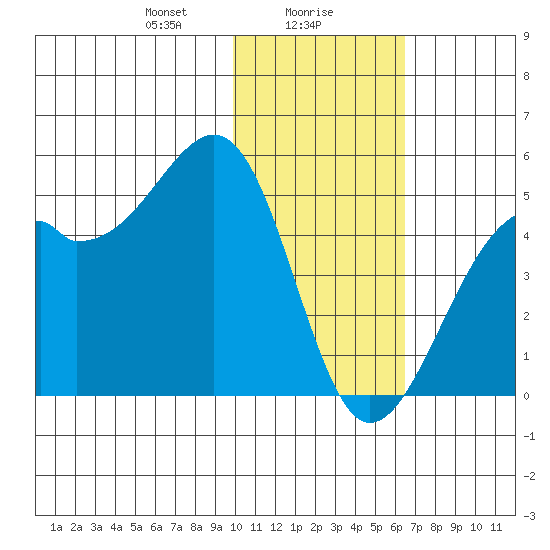 Scotch Cap tide chart for Tuesday, January 27, 2026