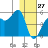 Scotch Cap tide chart for Tuesday, January 27, 2026