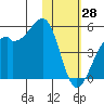 Scotch Cap tide chart for Wednesday, January 28, 2026