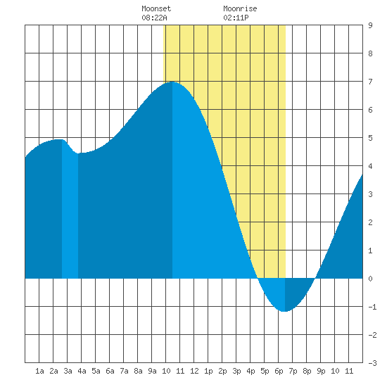 Scotch Cap tide chart for Thursday, January 29, 2026